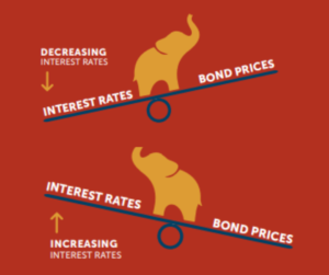 The Relationship between Interest Rates and Bond Prices